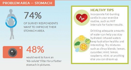 Survey respondents want to improve stomach, healthy tips for the stomach