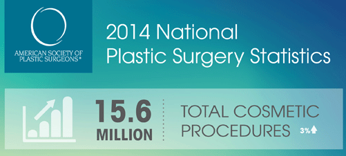 2014 National Plastic Surgery Statistics, 15.6 million cosmetic procedures