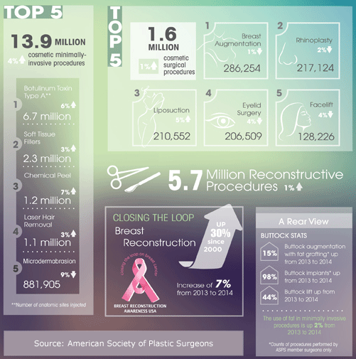 Infographic of the 2014 plastic surgery stats