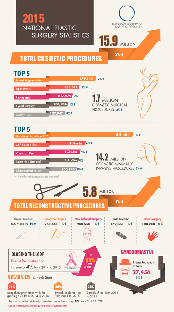 Infographic 2015 National Plastic Surgery Statistics